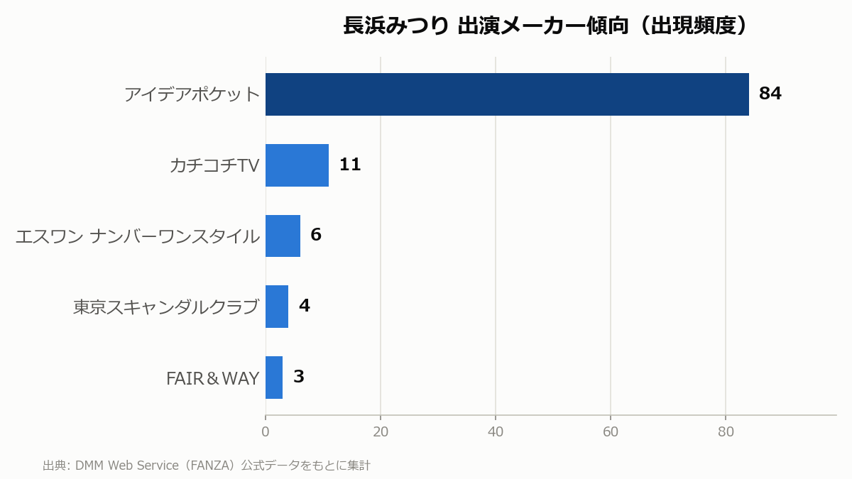 長浜みつり 出演メーカー傾向