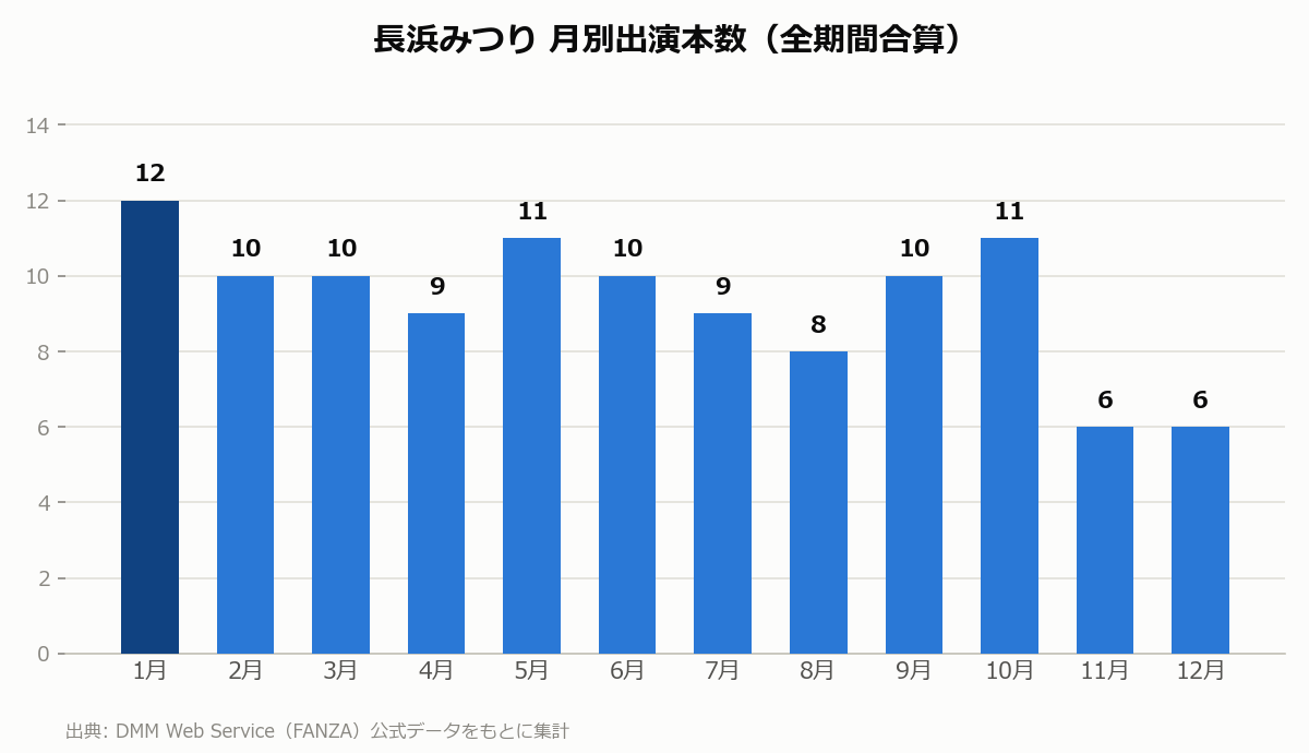 長浜みつり 月別出演本数