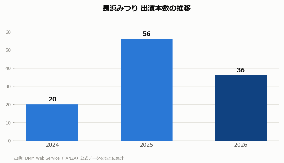 長浜みつり 出演本数の推移