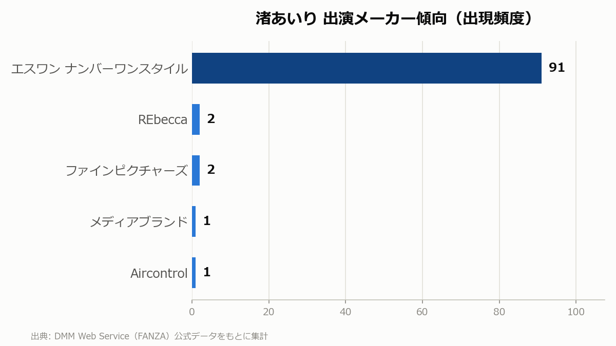 渚あいり 出演メーカー傾向