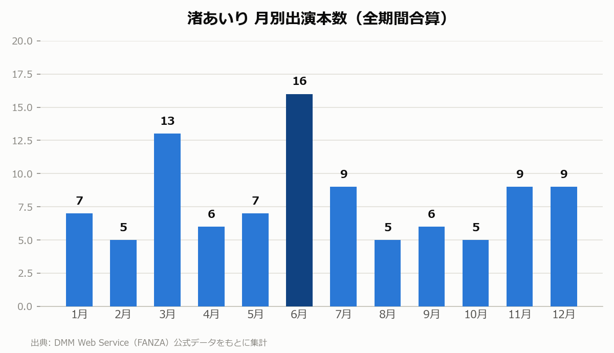 渚あいり 月別出演本数