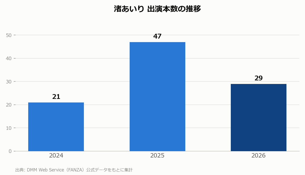 渚あいり 出演本数の推移