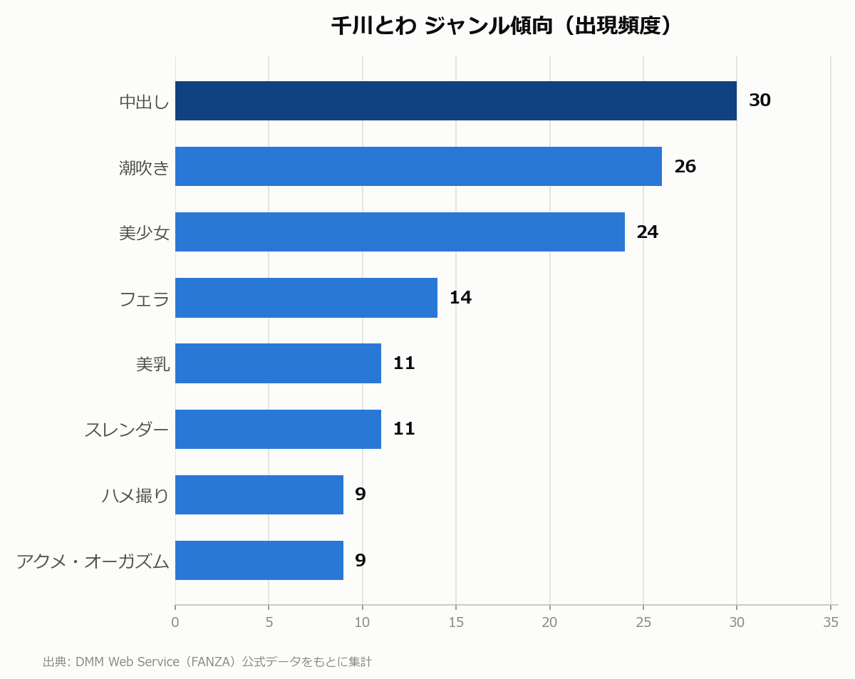 千川とわ ジャンル傾向