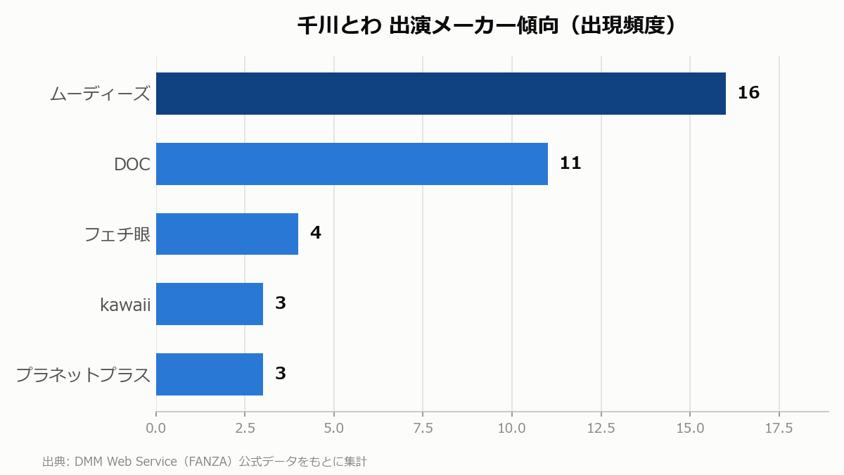 千川とわ 出演メーカー傾向