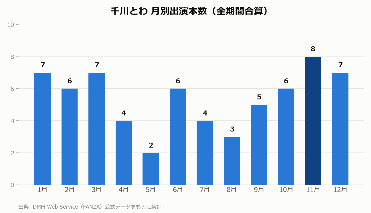 千川とわ 月別出演本数