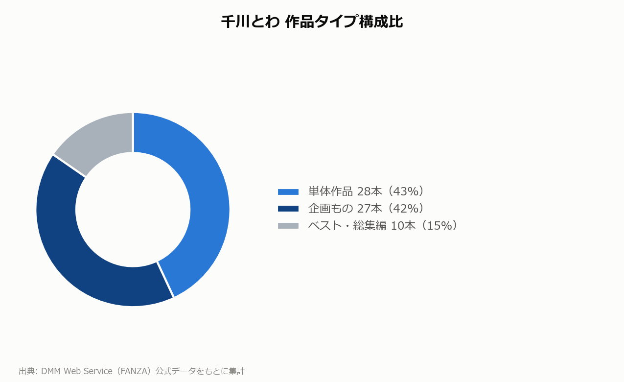 千川とわ 作品タイプ構成比