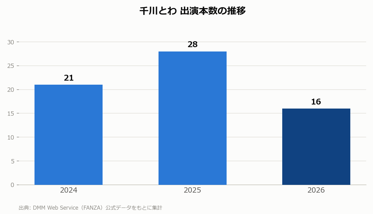 千川とわ 出演本数の推移