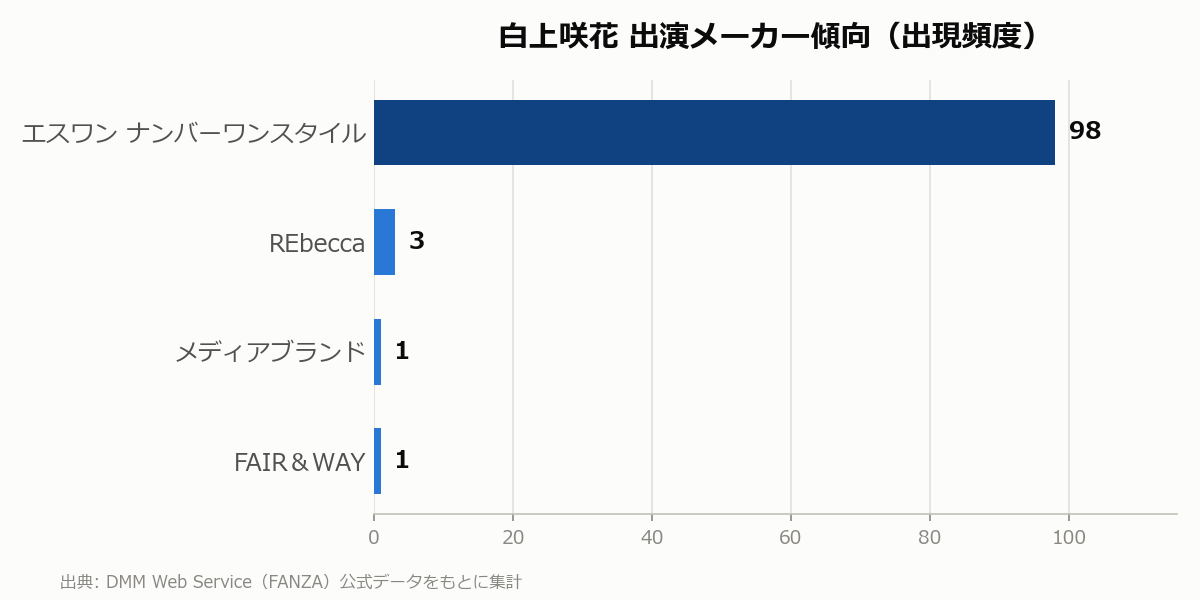 白上咲花 出演メーカー傾向