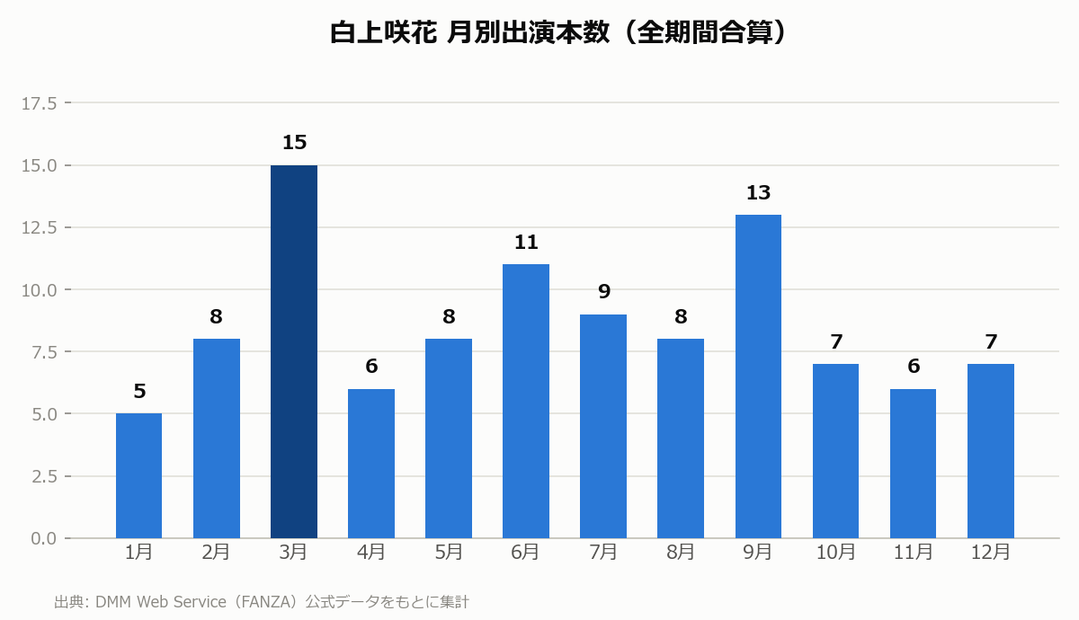 白上咲花 月別出演本数