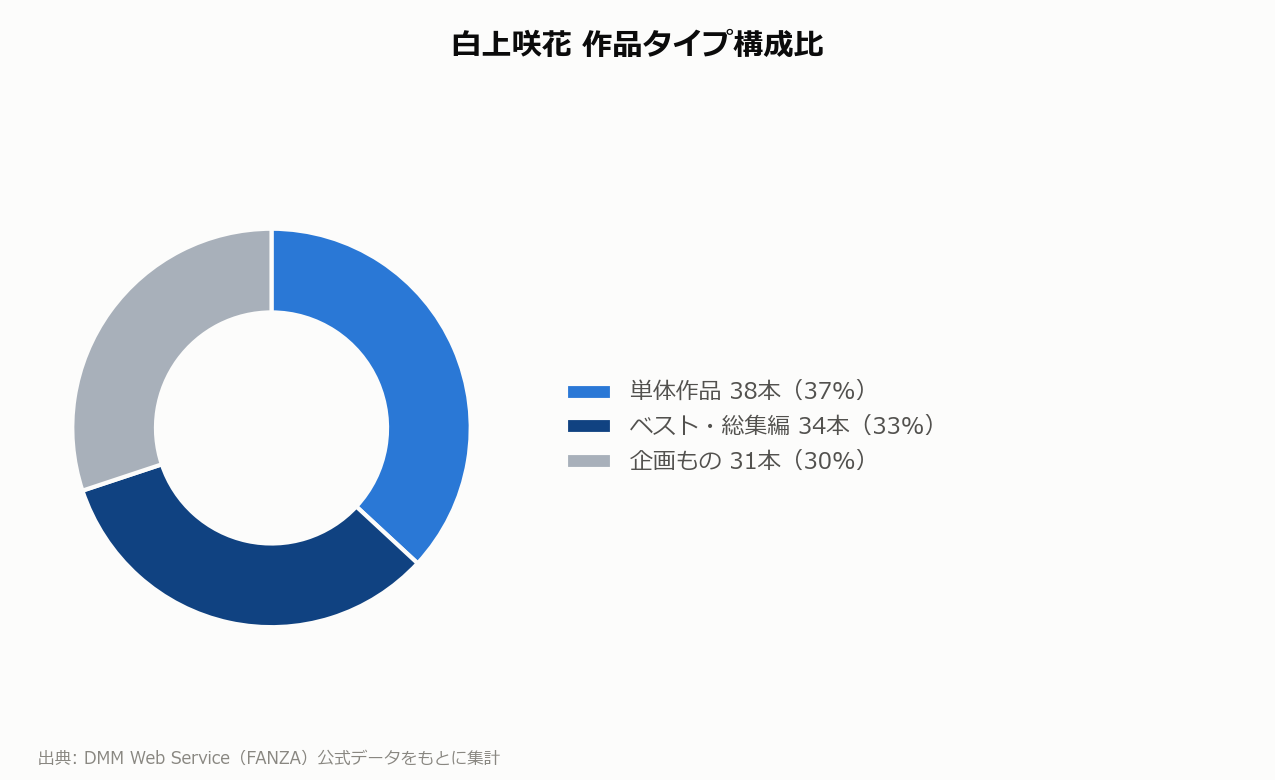 白上咲花 作品タイプ構成比