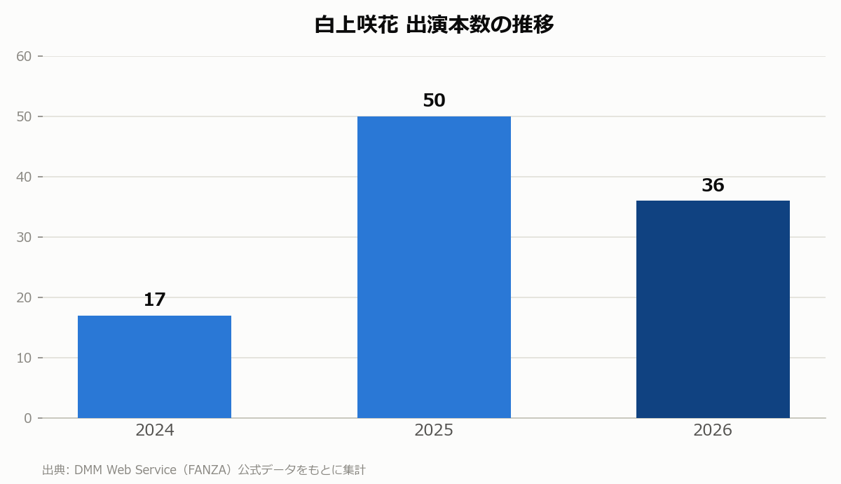 白上咲花 出演本数の推移
