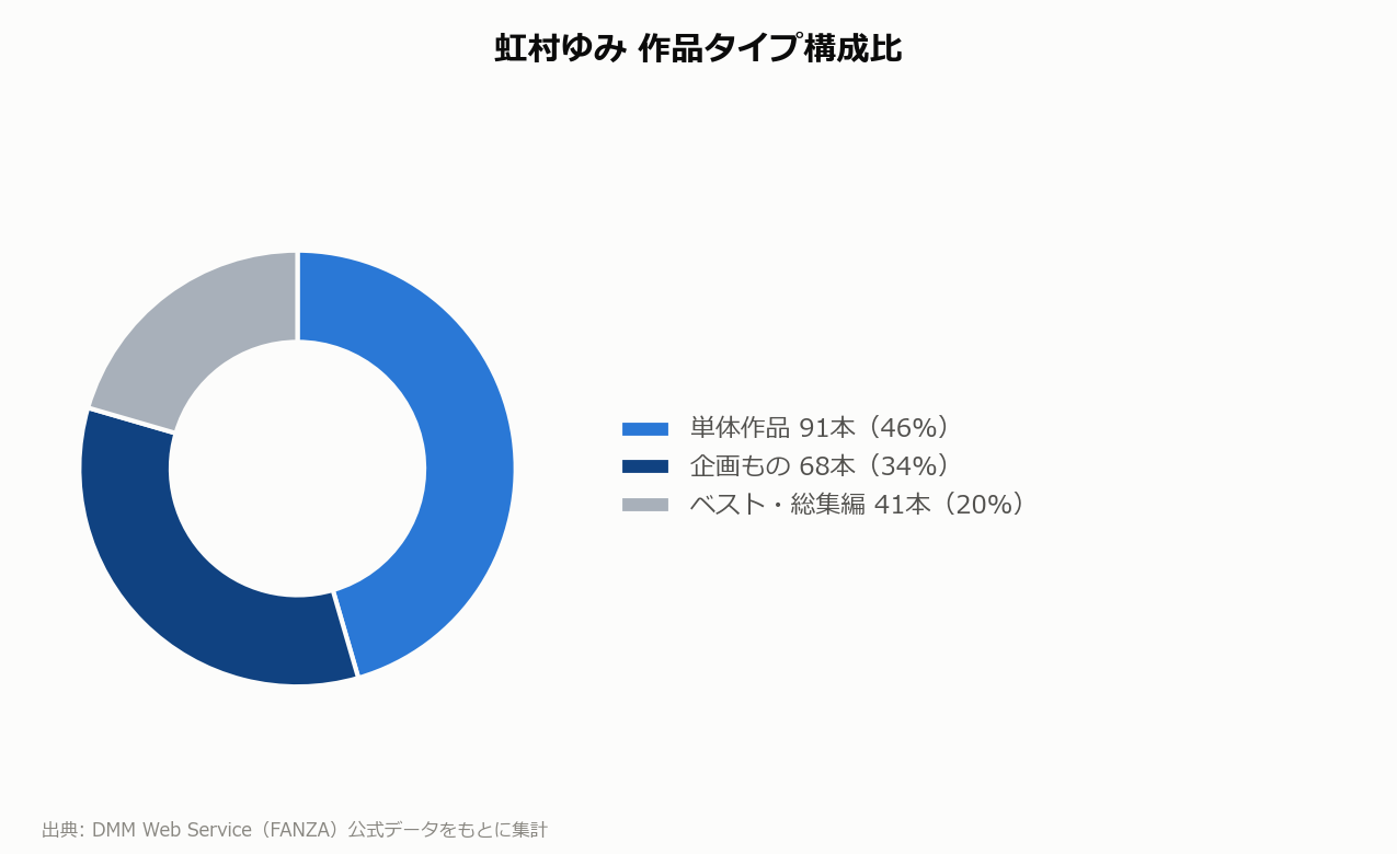 虹村ゆみ 作品タイプ構成比