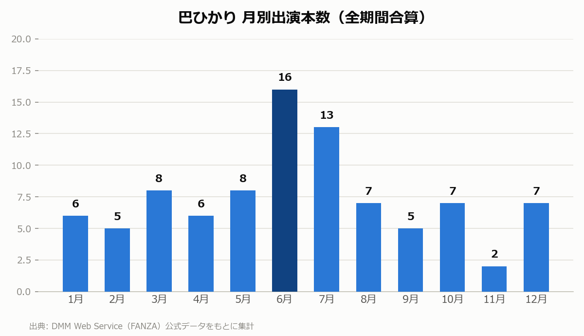 巴ひかり 月別出演本数