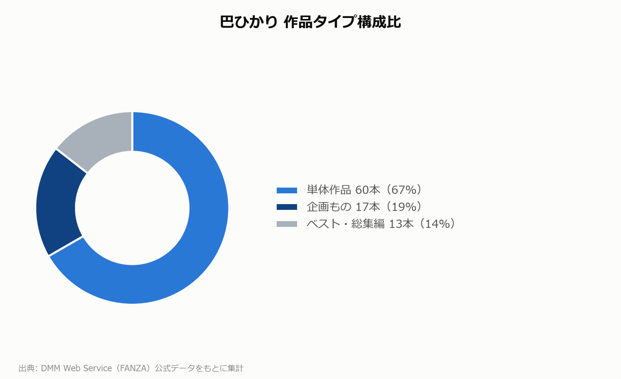 巴ひかり 作品タイプ構成比