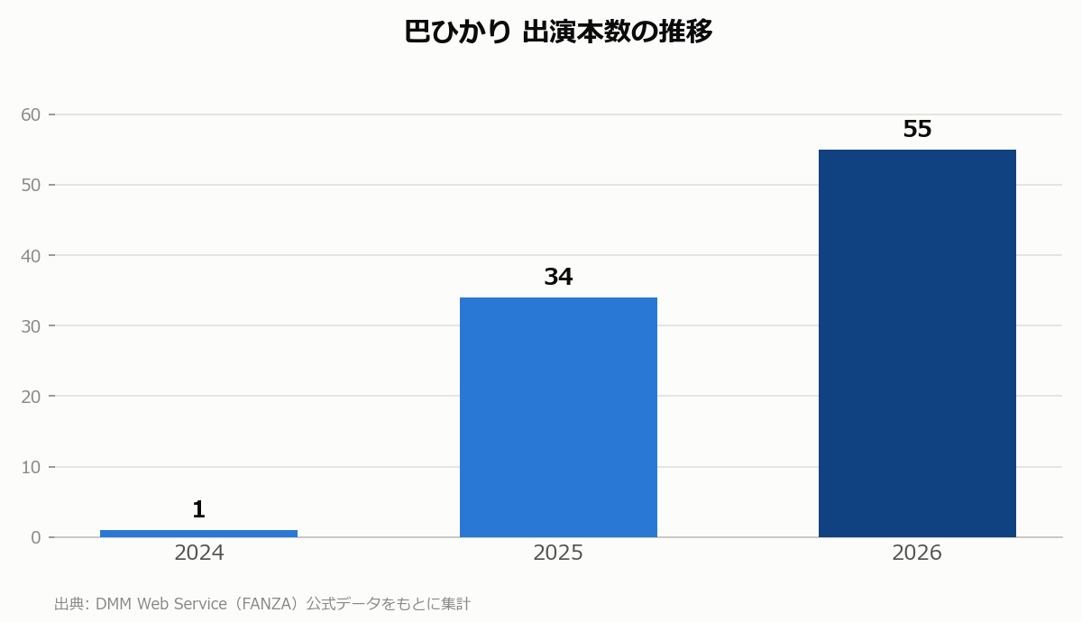 巴ひかり 出演本数の推移