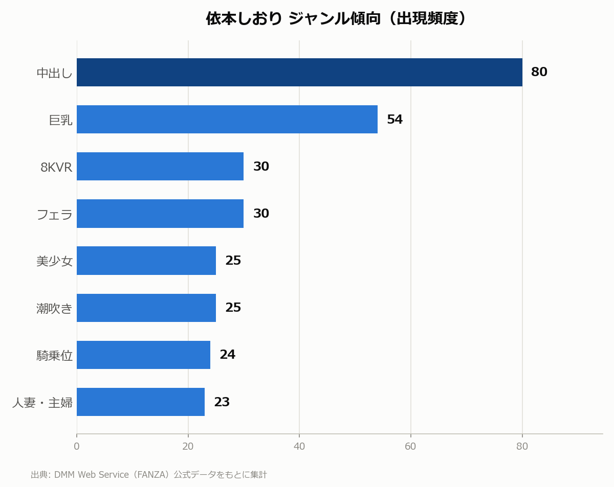 依本しおり ジャンル傾向