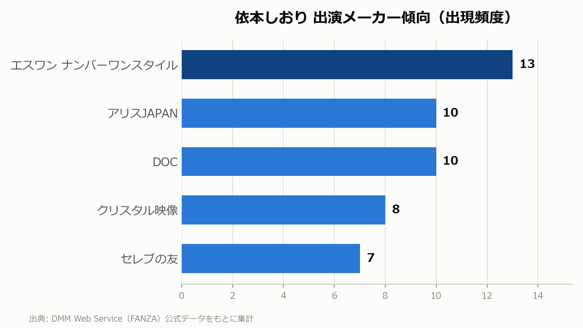 依本しおり 出演メーカー傾向