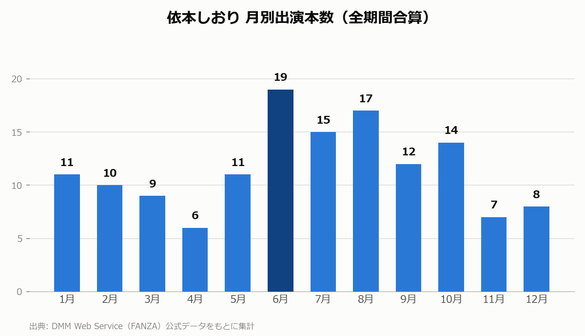 依本しおり 月別出演本数