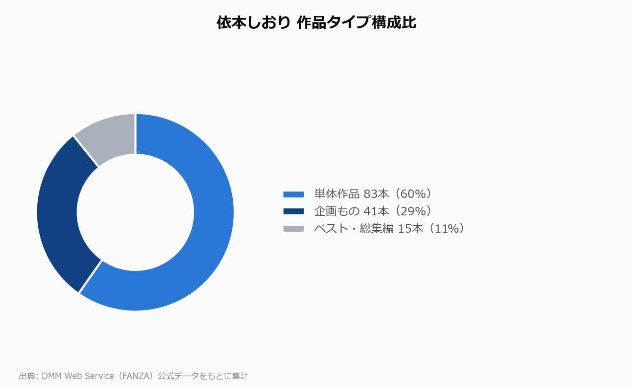 依本しおり 作品タイプ構成比