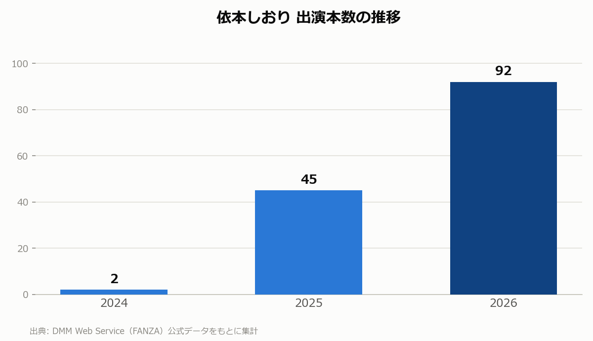 依本しおり 出演本数の推移