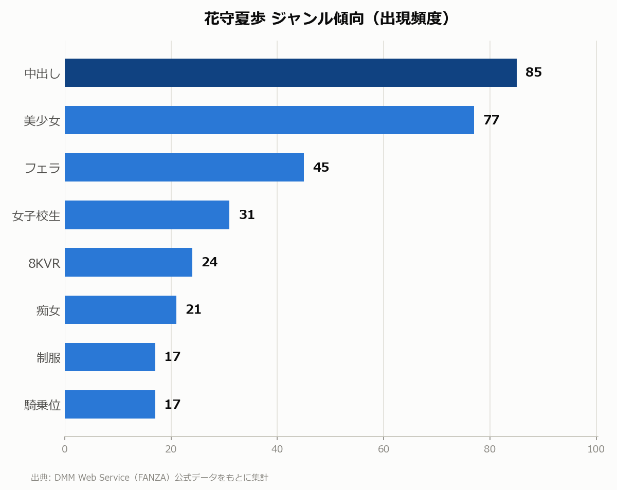 花守夏歩 ジャンル傾向
