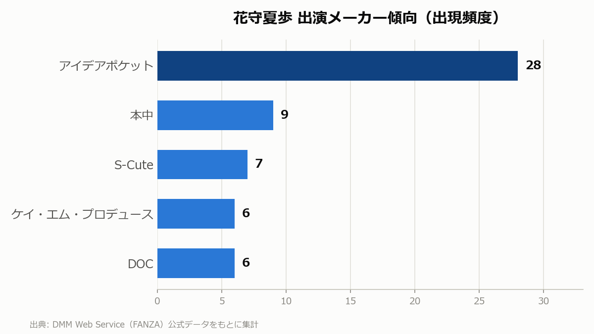 花守夏歩 出演メーカー傾向