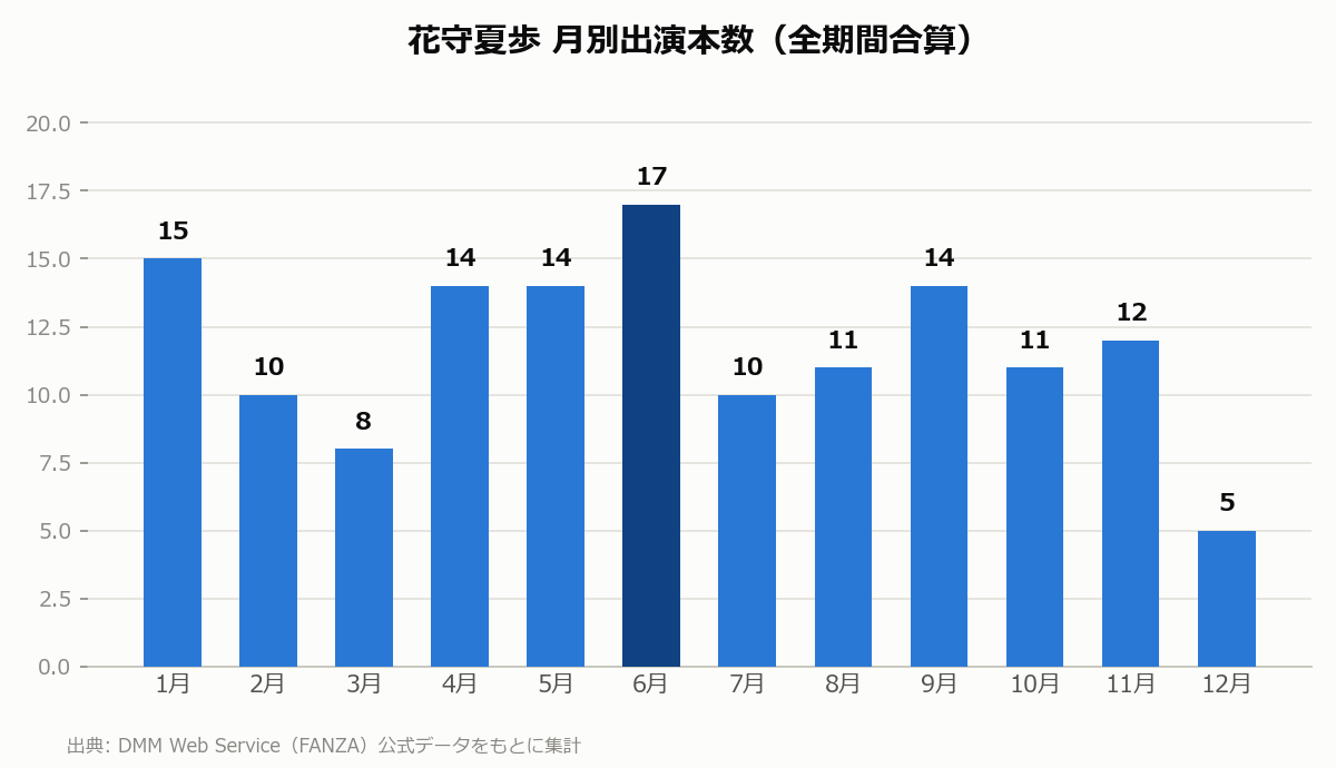 花守夏歩 月別出演本数
