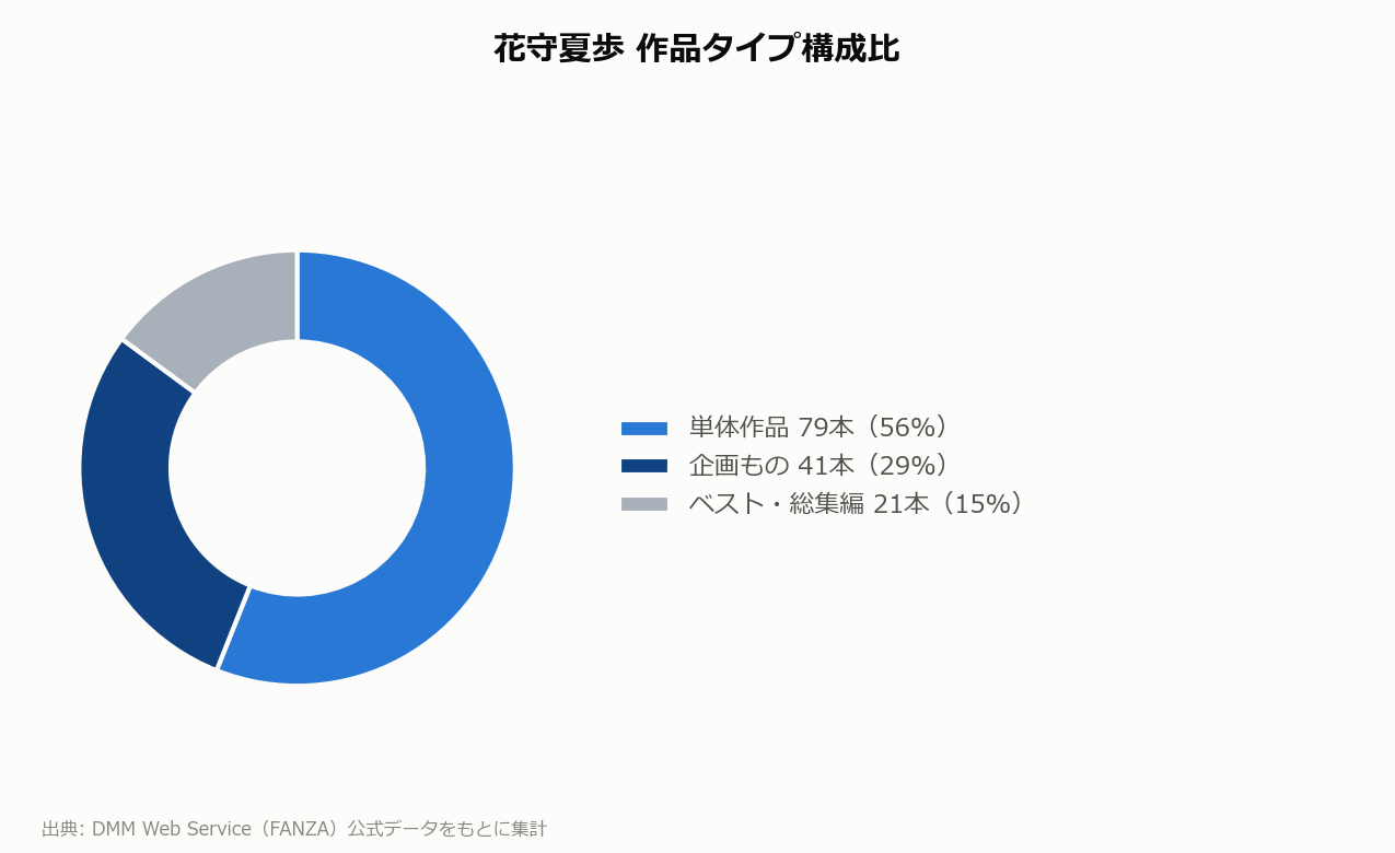花守夏歩 作品タイプ構成比