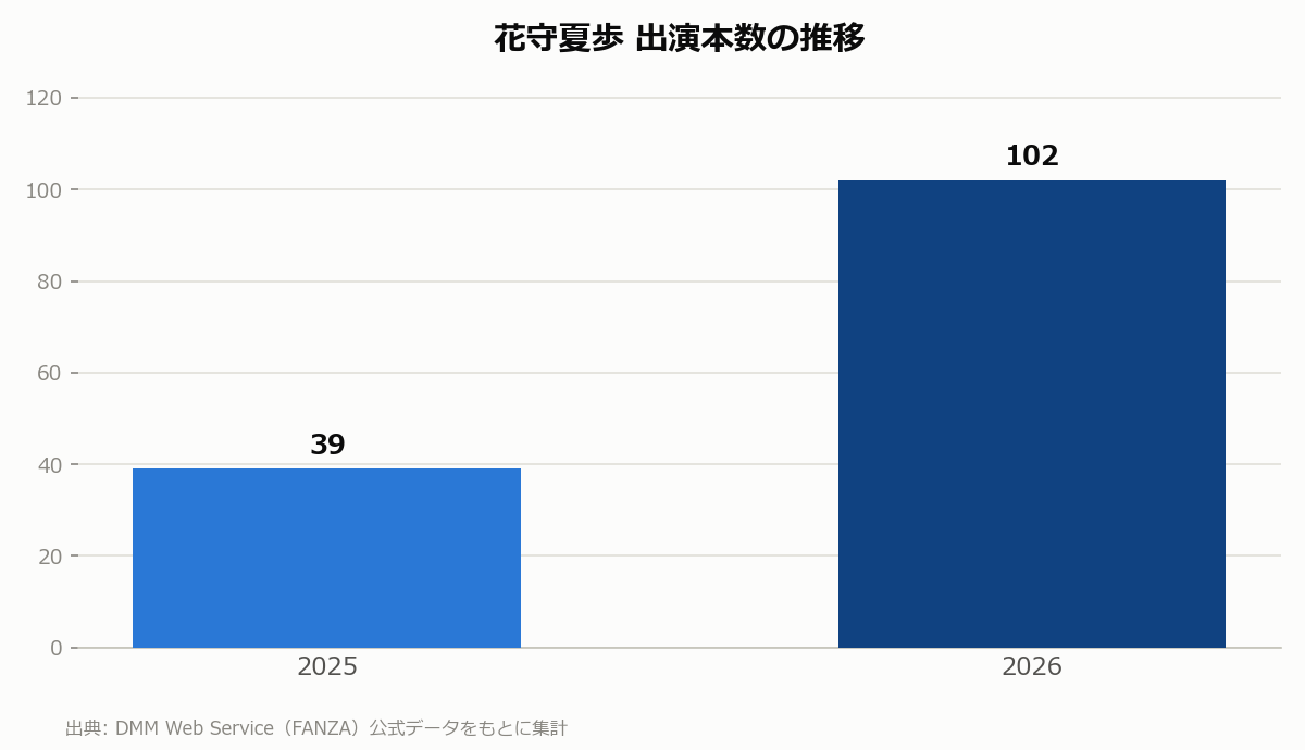 花守夏歩 出演本数の推移