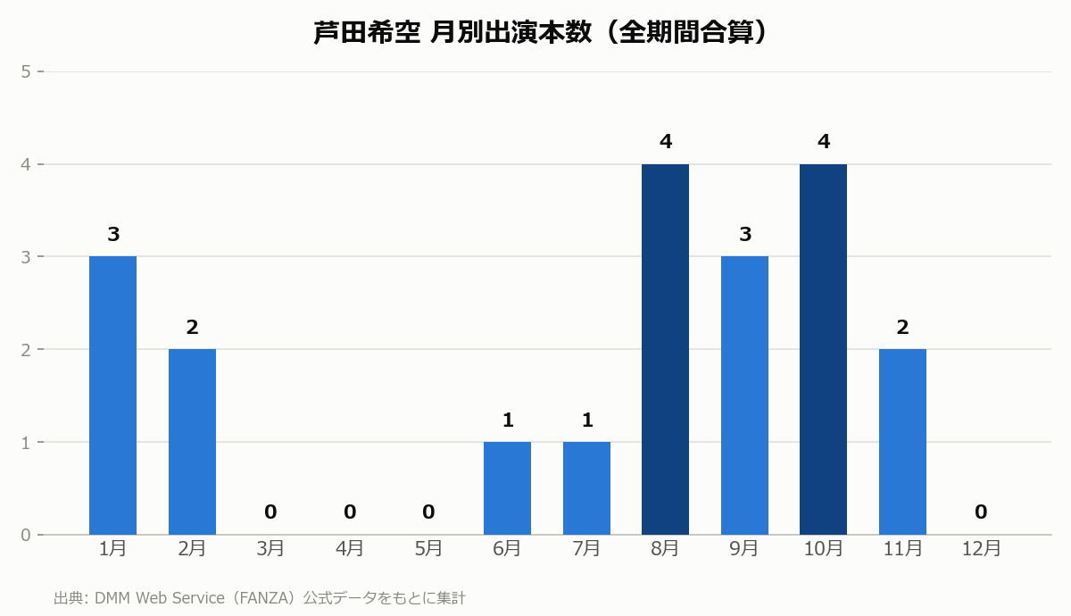 芦田希空 月別出演本数
