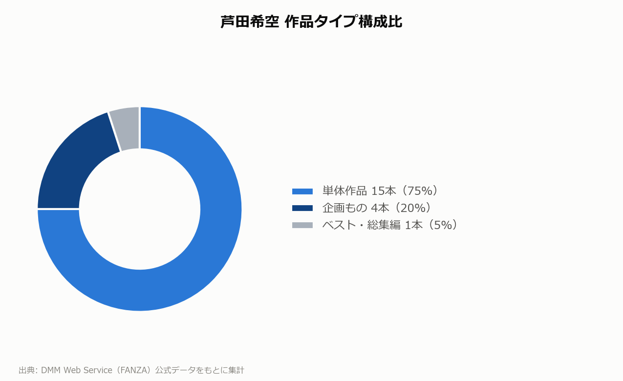 芦田希空 作品タイプ構成比