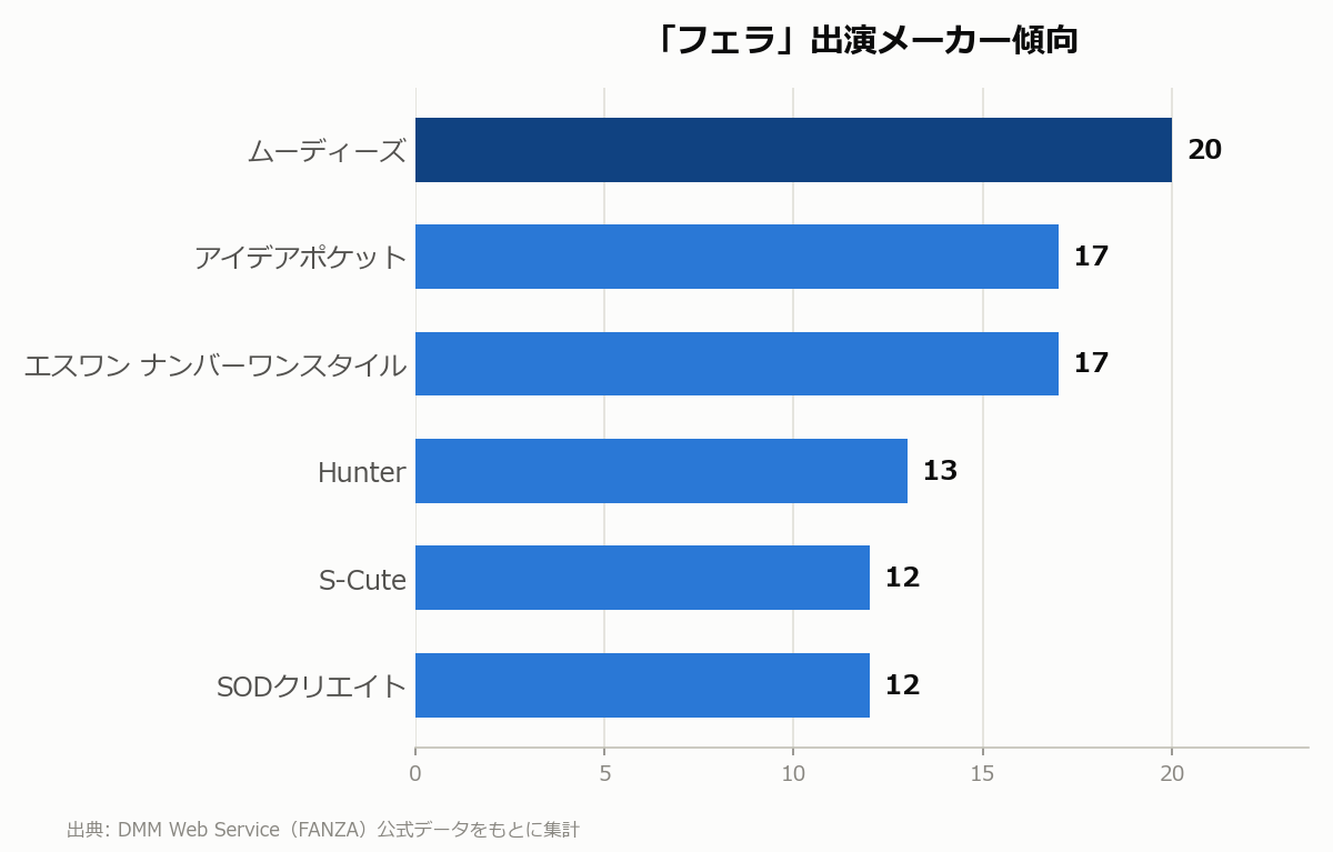 フェラ 出演メーカー傾向