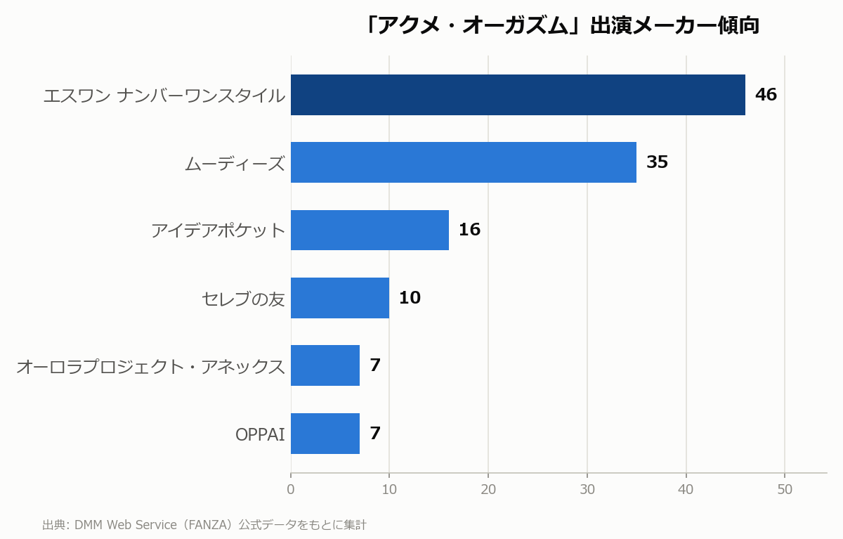 アクメ・オーガズム 出演メーカー傾向