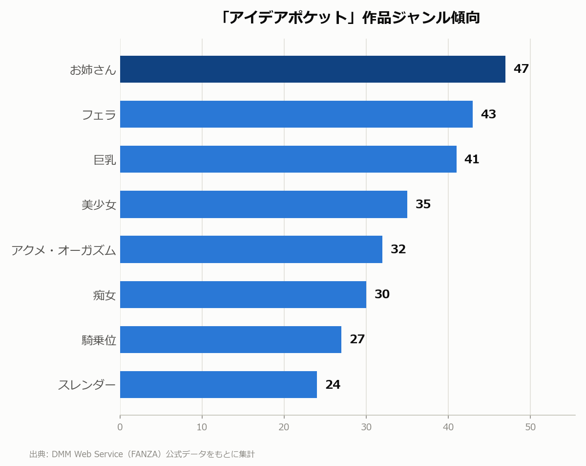 アイデアポケット 作品ジャンル傾向