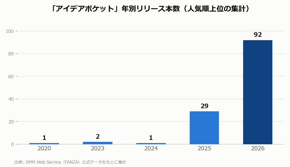 アイデアポケット 年別リリース本数