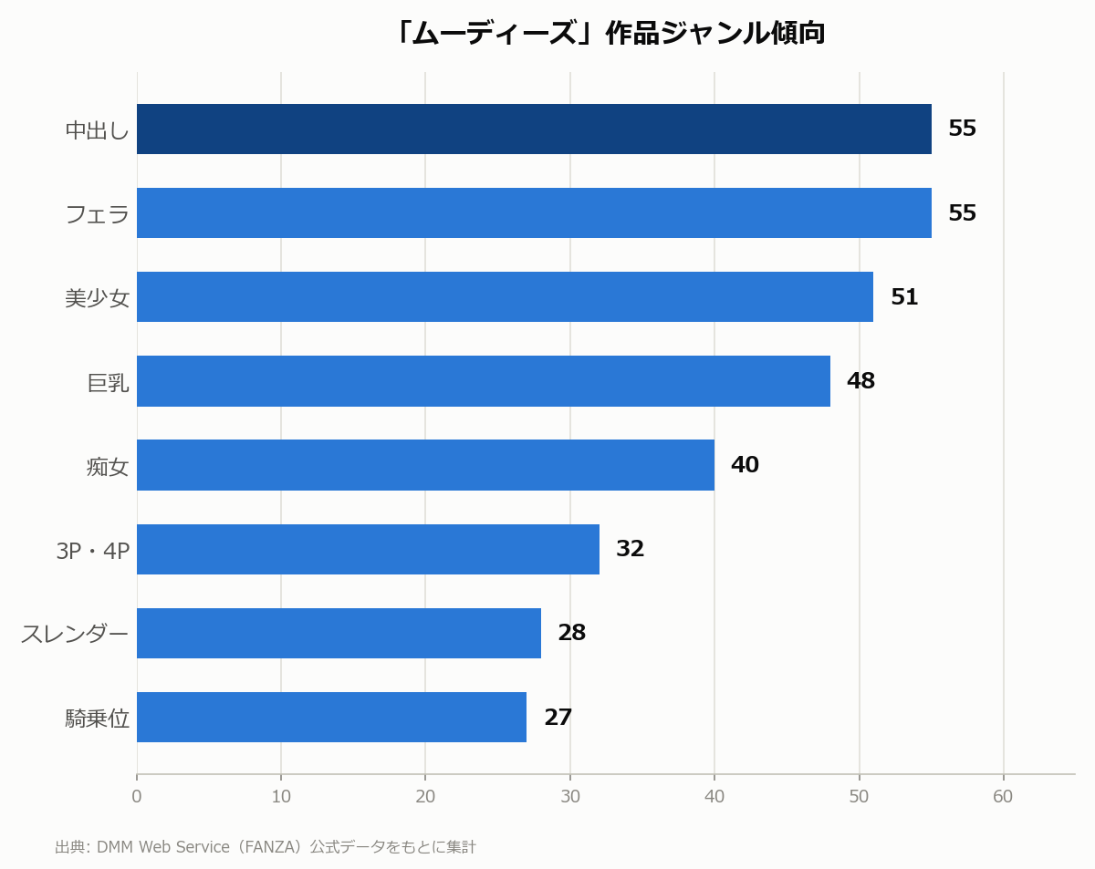 ムーディーズ 作品ジャンル傾向