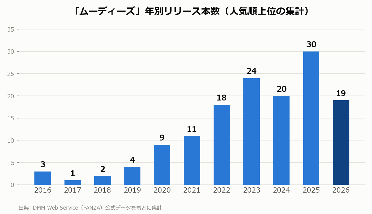 ムーディーズ 年別リリース本数