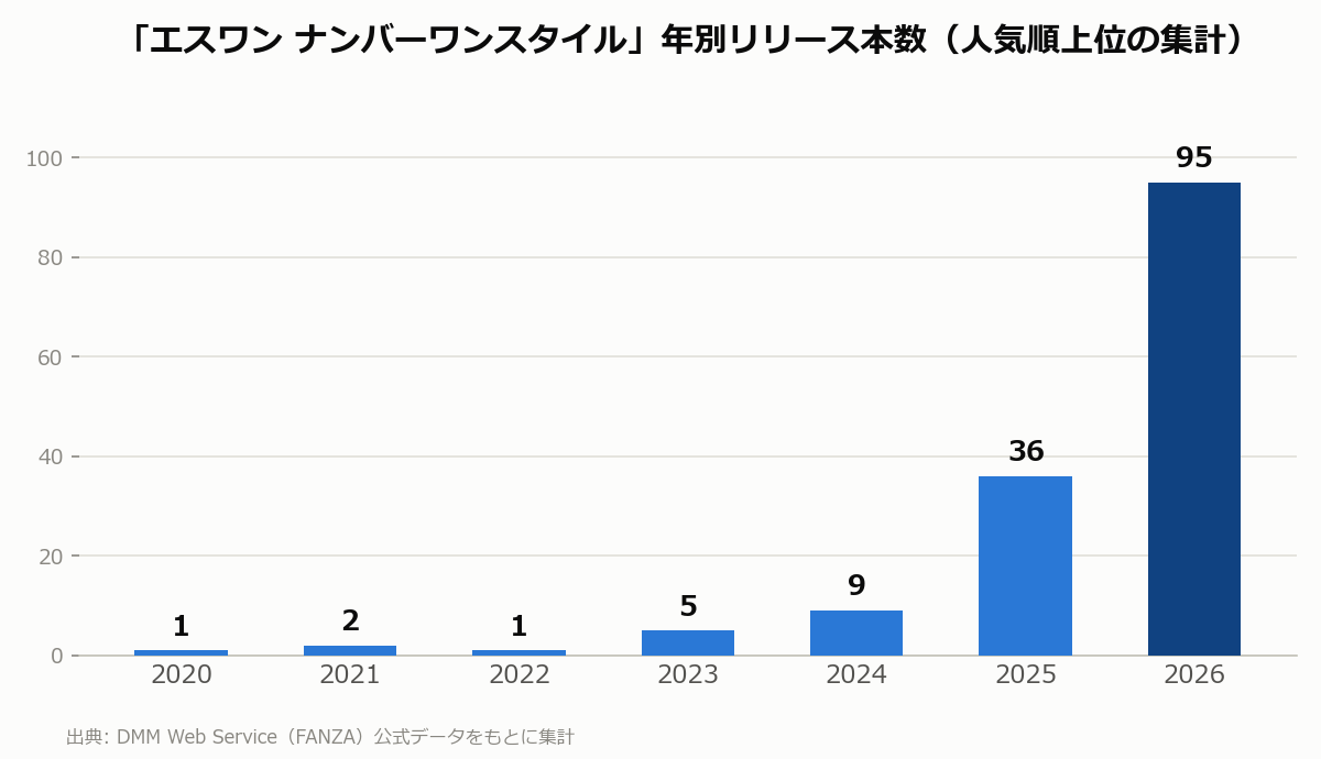 エスワン ナンバーワンスタイル 年別リリース本数
