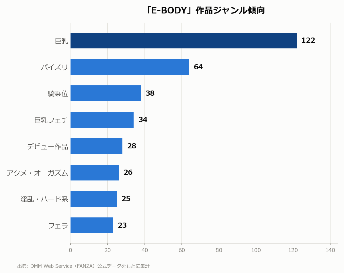 E-BODY 作品ジャンル傾向