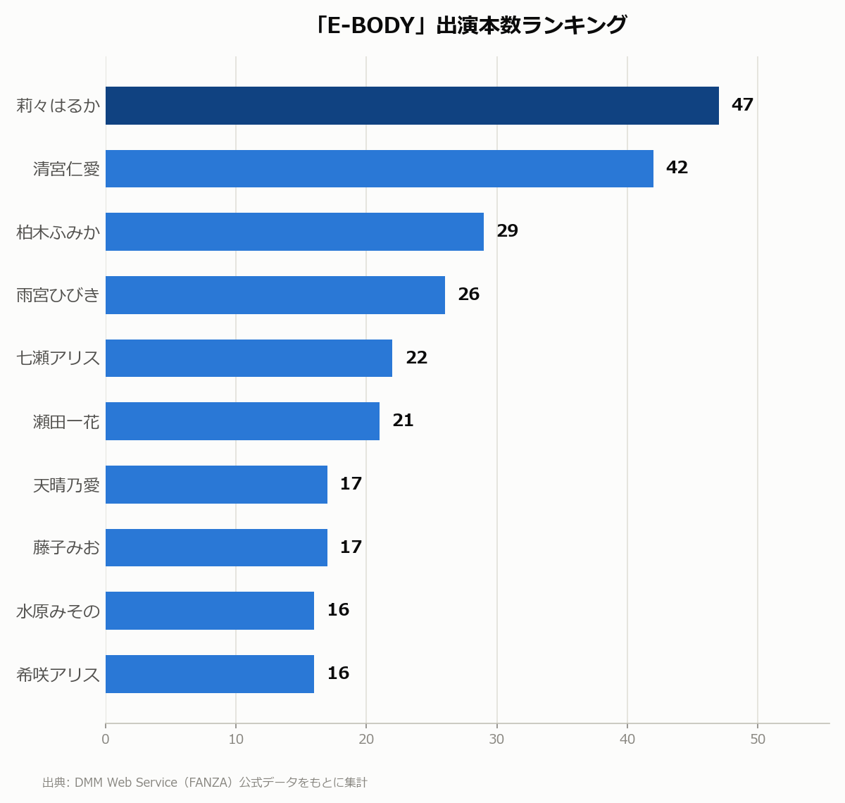 E-BODY 出演本数ランキング