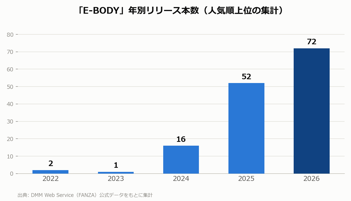 E-BODY 年別リリース本数